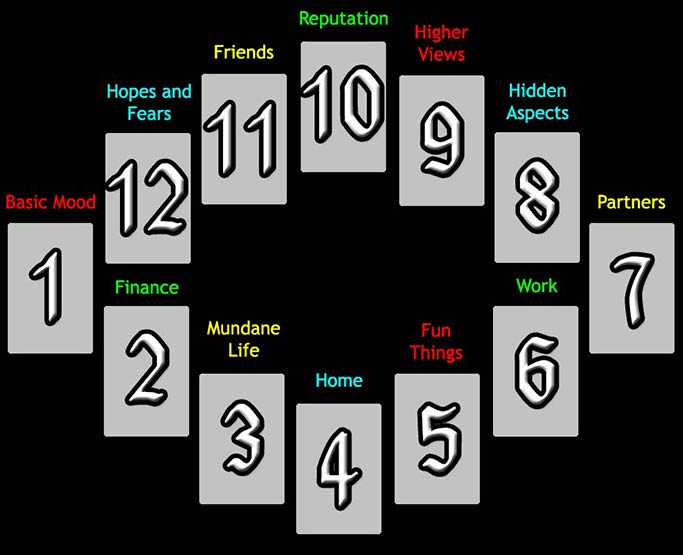 Self-Actualization Pyramids Layout