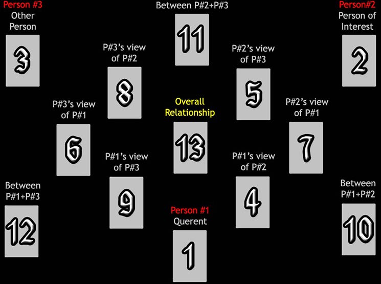 The Love Triangle Layout